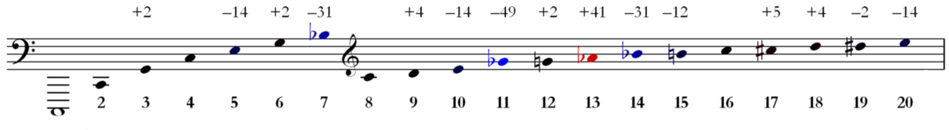 Harmonic-Series-Fundemental-C